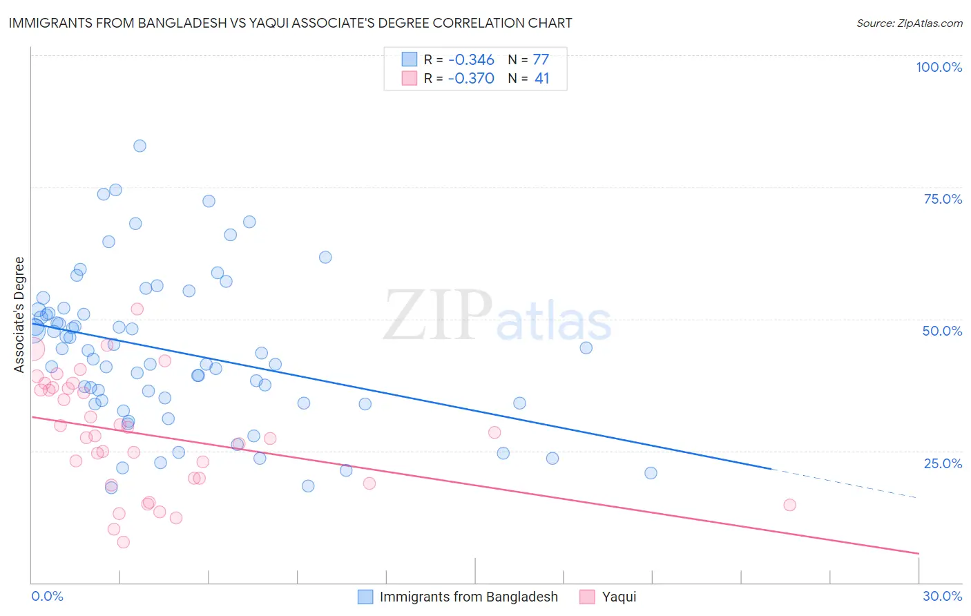 Immigrants from Bangladesh vs Yaqui Associate's Degree