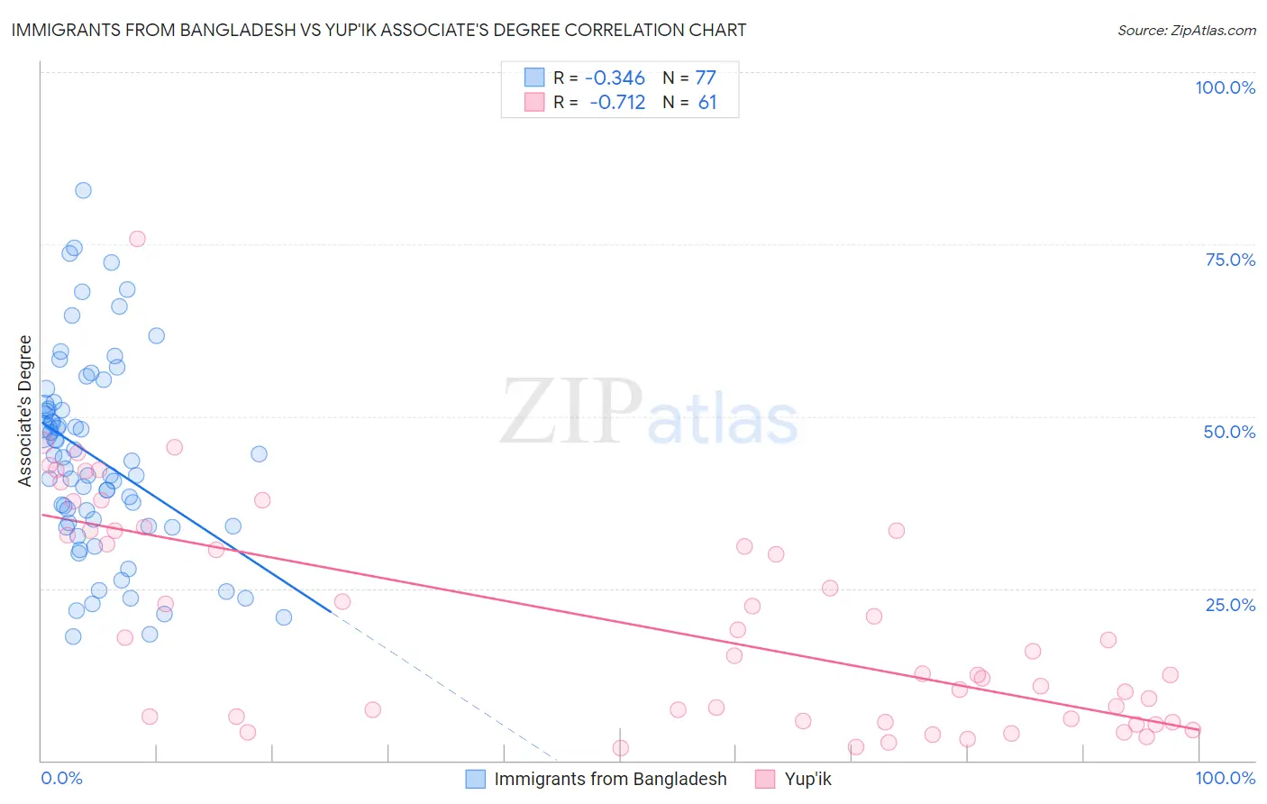 Immigrants from Bangladesh vs Yup'ik Associate's Degree