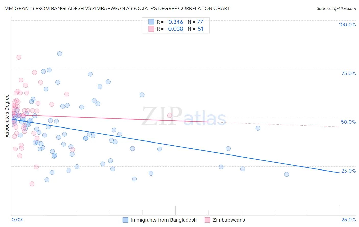 Immigrants from Bangladesh vs Zimbabwean Associate's Degree