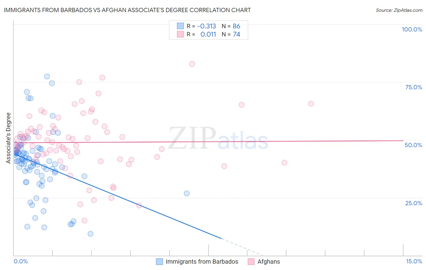 Immigrants from Barbados vs Afghan Associate's Degree