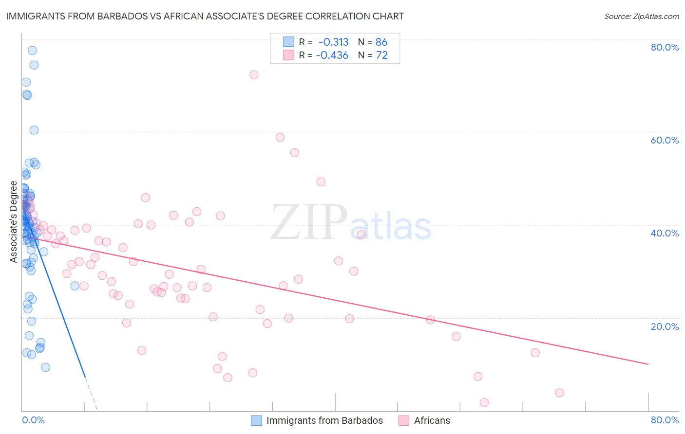 Immigrants from Barbados vs African Associate's Degree