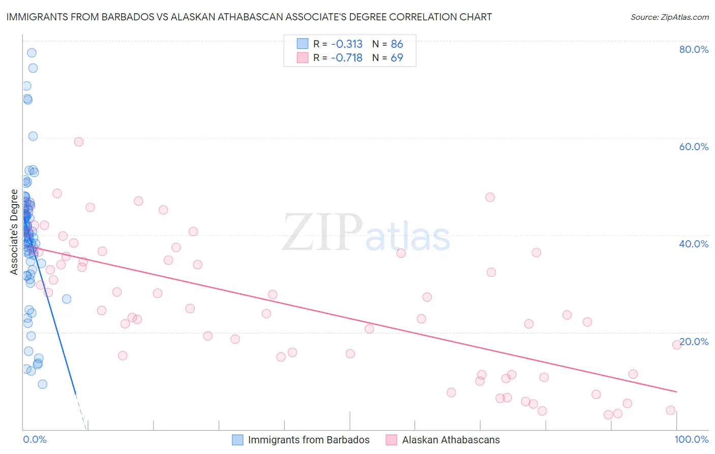 Immigrants from Barbados vs Alaskan Athabascan Associate's Degree