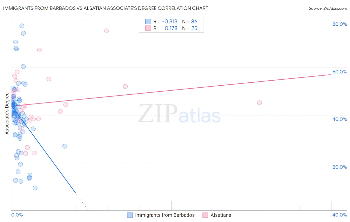 Immigrants from Barbados vs Alsatian Associate's Degree