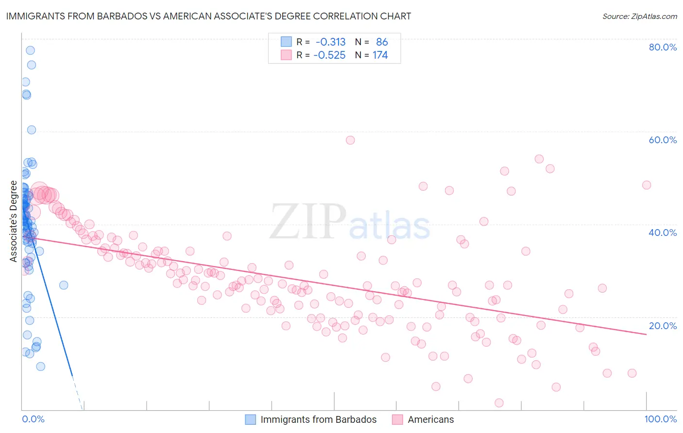 Immigrants from Barbados vs American Associate's Degree