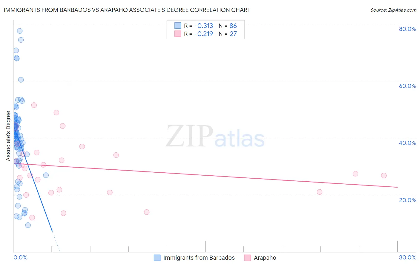 Immigrants from Barbados vs Arapaho Associate's Degree