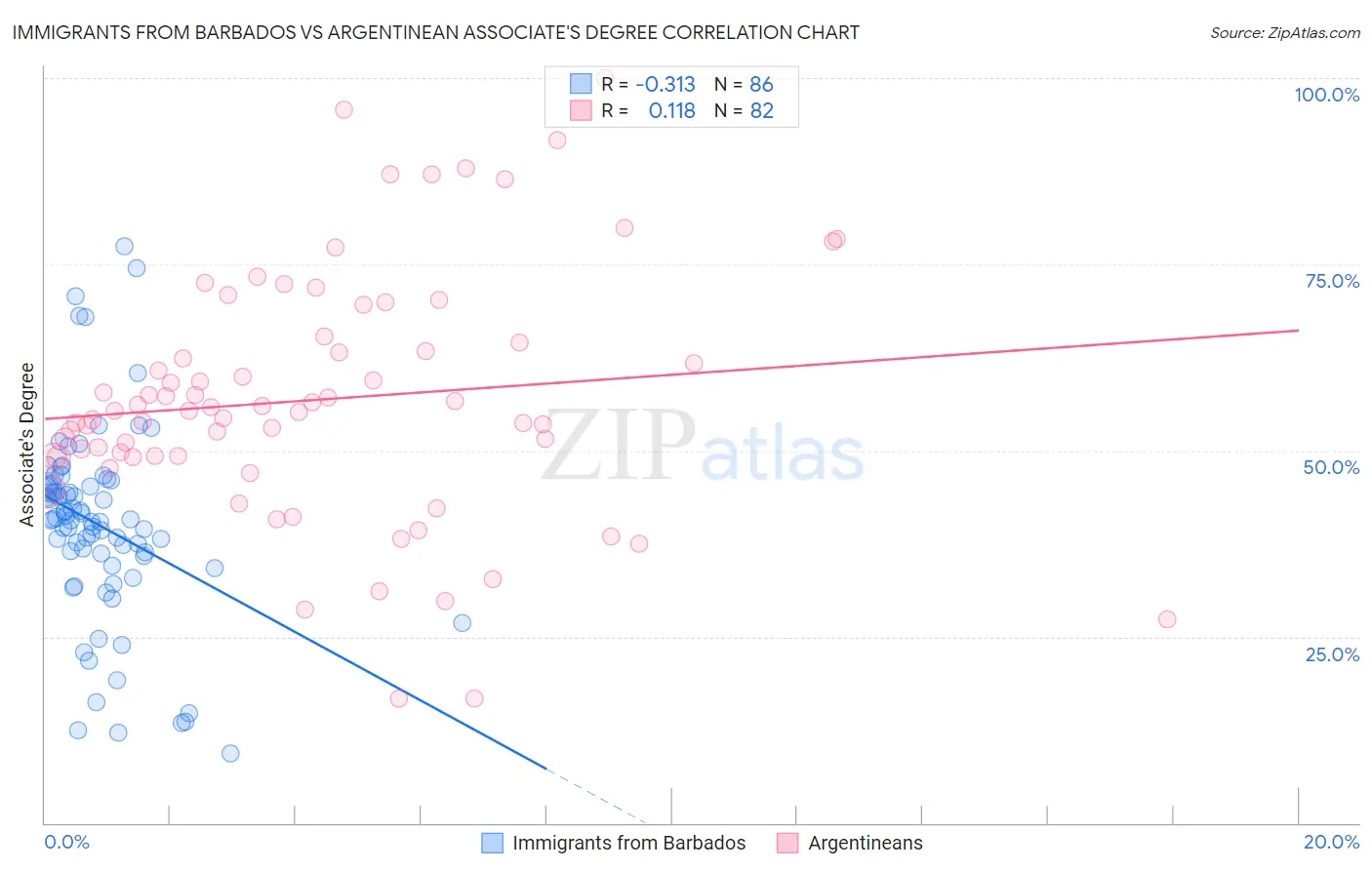 Immigrants from Barbados vs Argentinean Associate's Degree