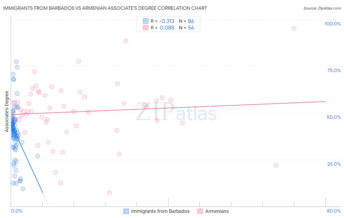 Immigrants from Barbados vs Armenian Associate's Degree