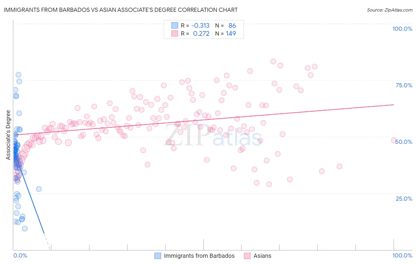 Immigrants from Barbados vs Asian Associate's Degree