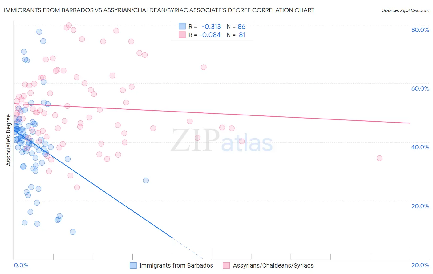Immigrants from Barbados vs Assyrian/Chaldean/Syriac Associate's Degree
