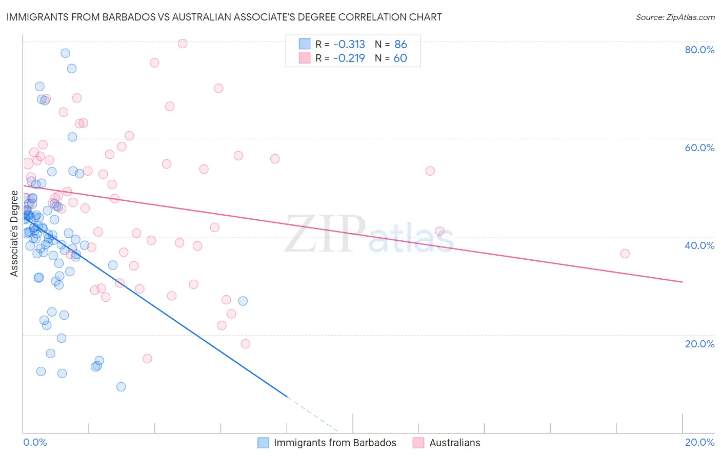 Immigrants from Barbados vs Australian Associate's Degree