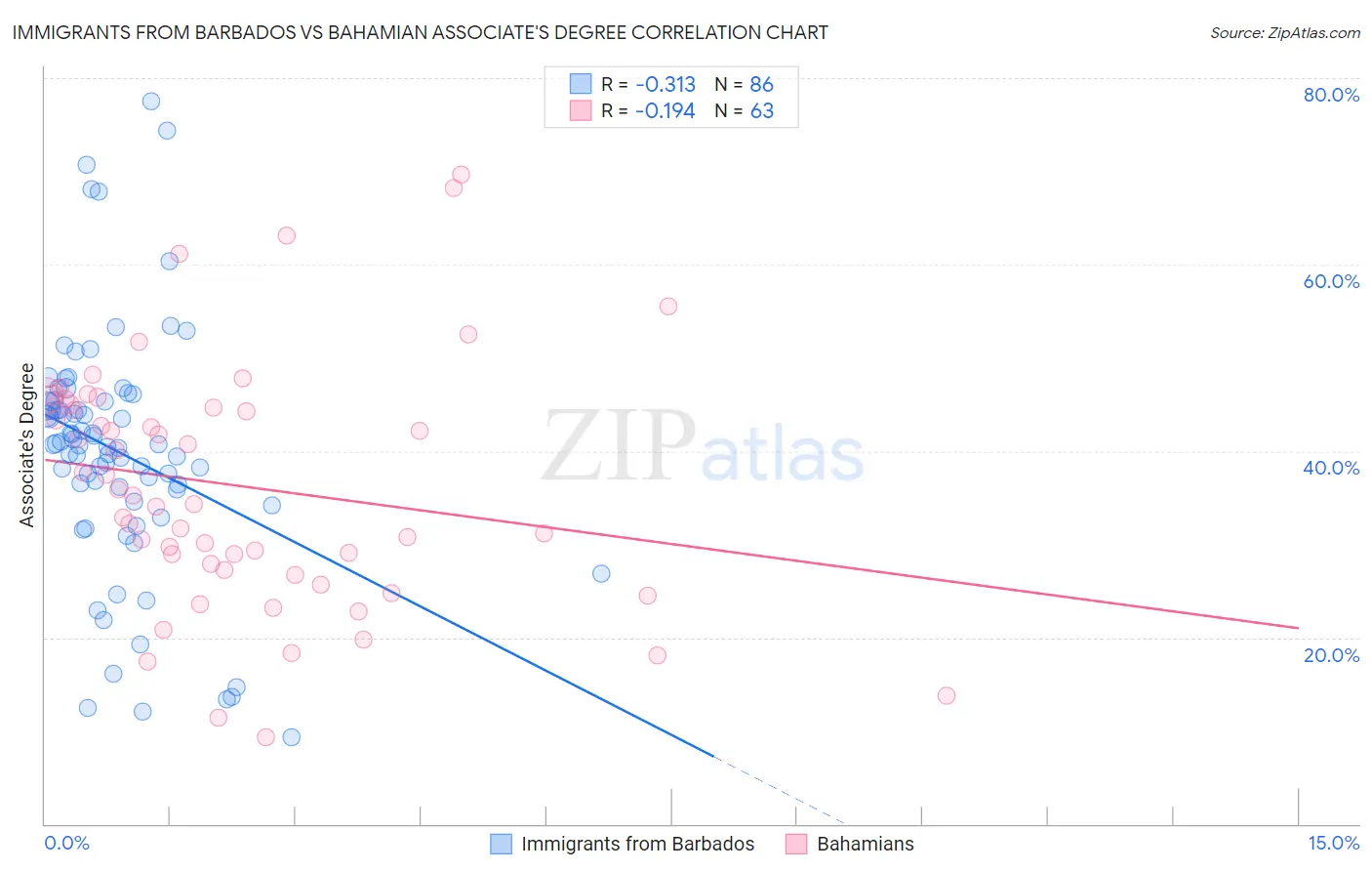 Immigrants from Barbados vs Bahamian Associate's Degree