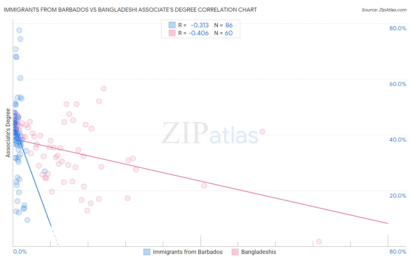 Immigrants from Barbados vs Bangladeshi Associate's Degree