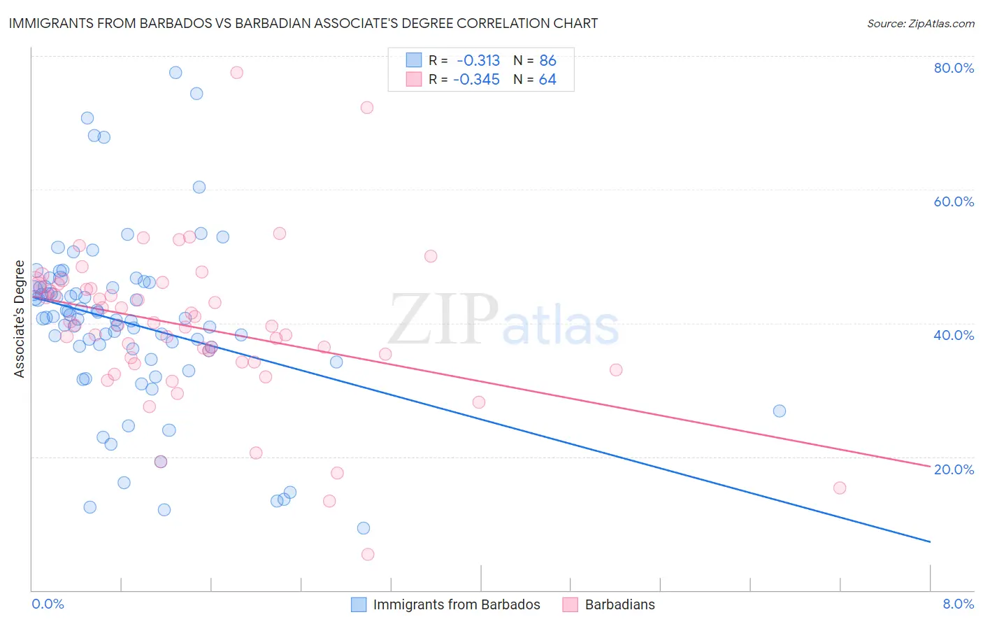 Immigrants from Barbados vs Barbadian Associate's Degree