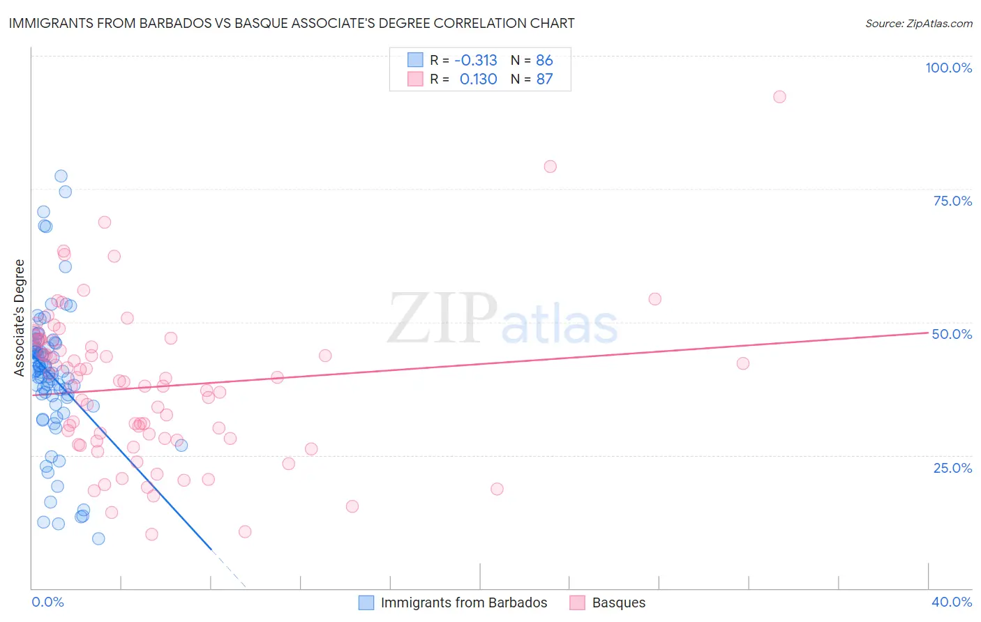 Immigrants from Barbados vs Basque Associate's Degree