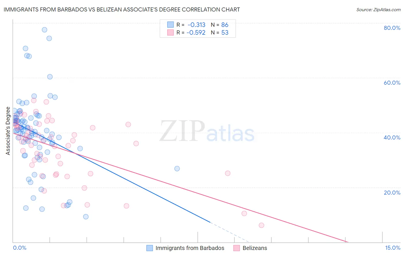 Immigrants from Barbados vs Belizean Associate's Degree