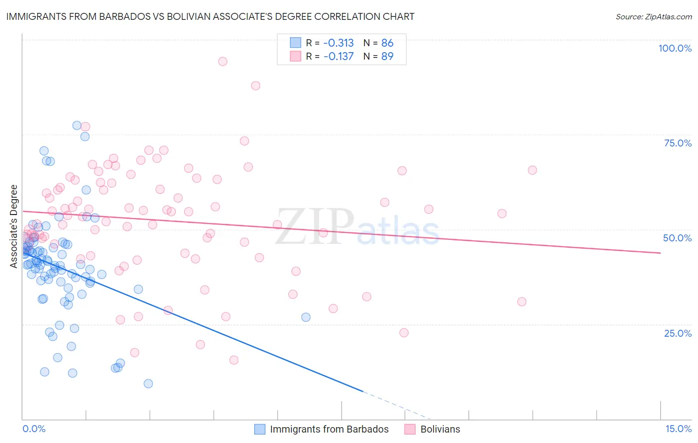 Immigrants from Barbados vs Bolivian Associate's Degree