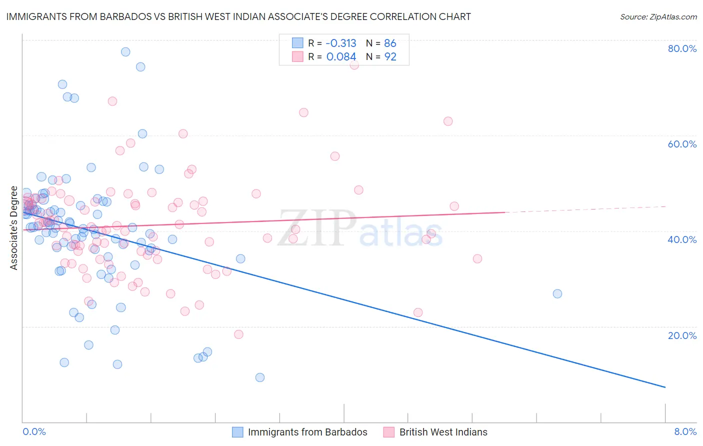 Immigrants from Barbados vs British West Indian Associate's Degree