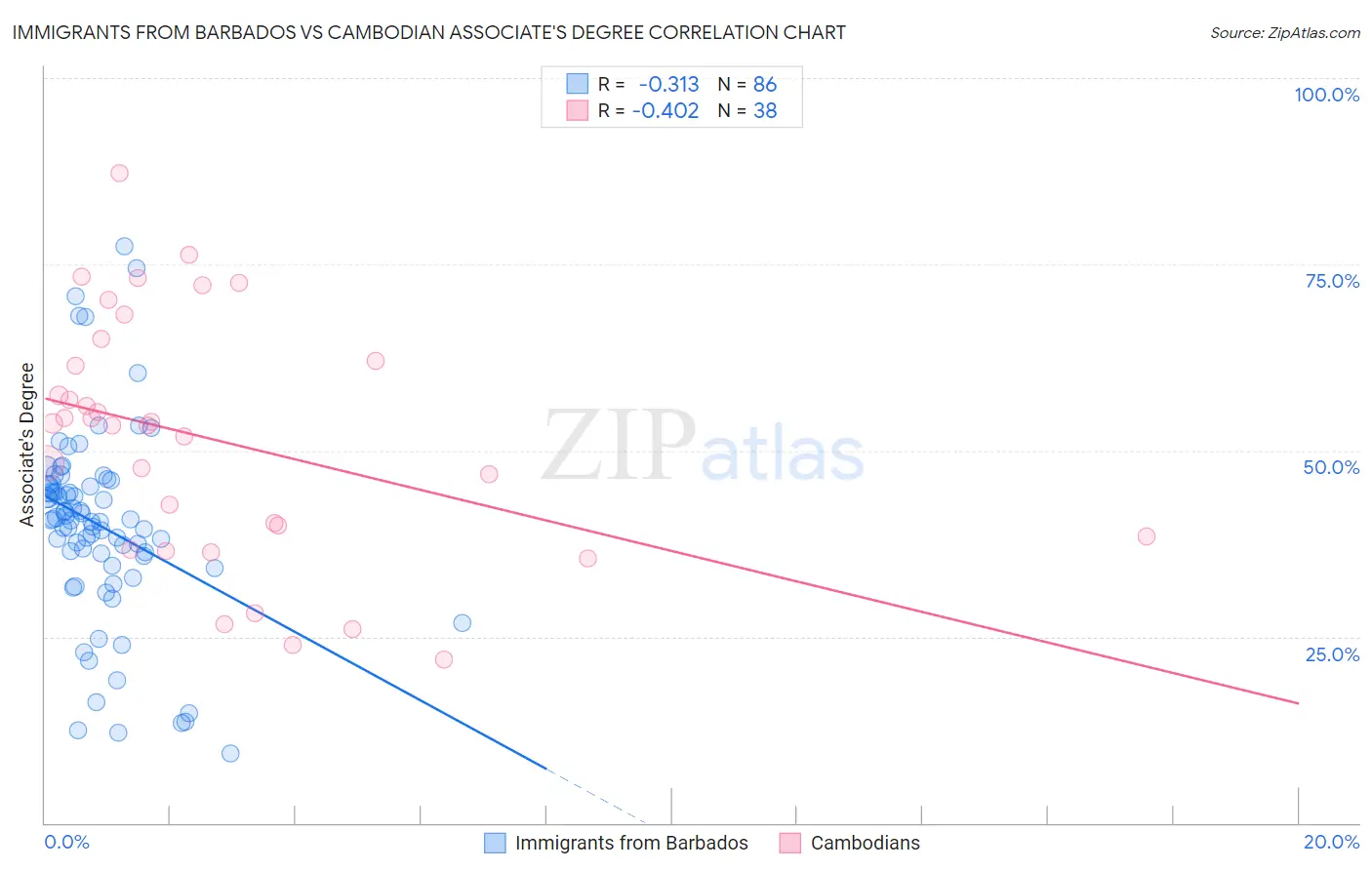 Immigrants from Barbados vs Cambodian Associate's Degree