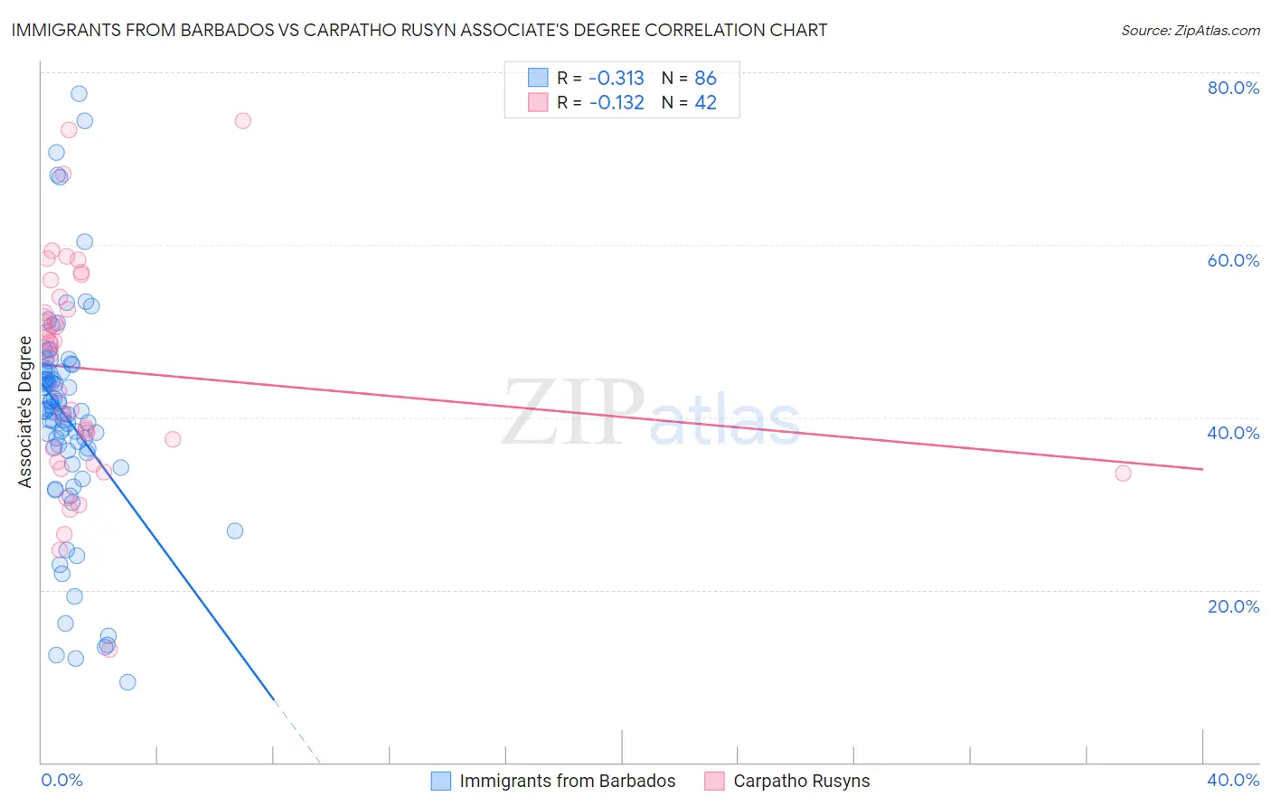 Immigrants from Barbados vs Carpatho Rusyn Associate's Degree