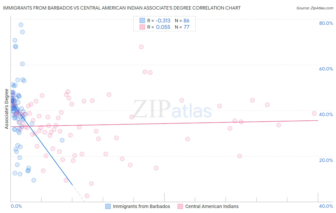 Immigrants from Barbados vs Central American Indian Associate's Degree