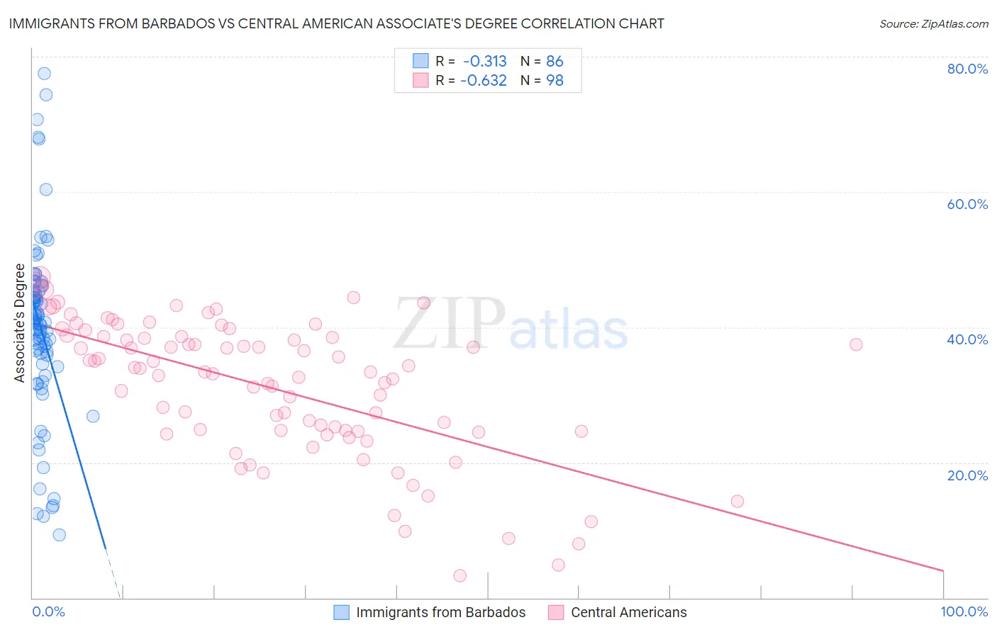 Immigrants from Barbados vs Central American Associate's Degree