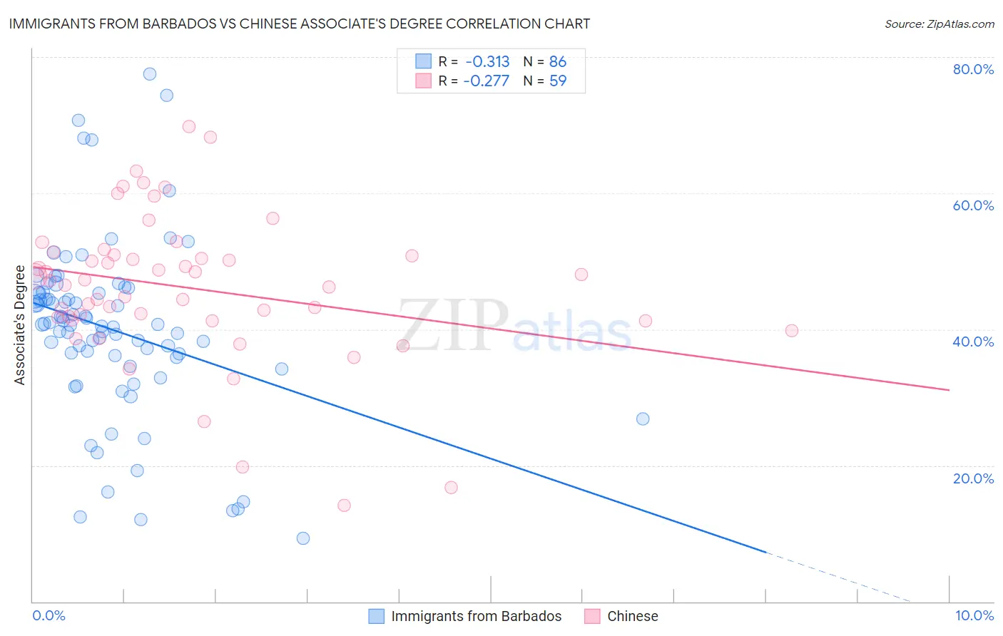 Immigrants from Barbados vs Chinese Associate's Degree