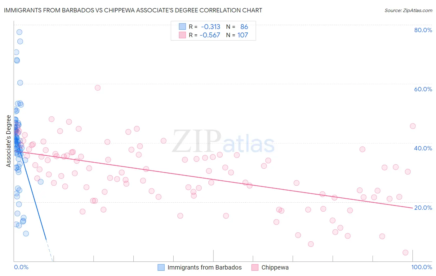Immigrants from Barbados vs Chippewa Associate's Degree