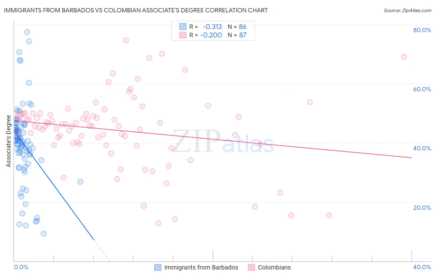 Immigrants from Barbados vs Colombian Associate's Degree