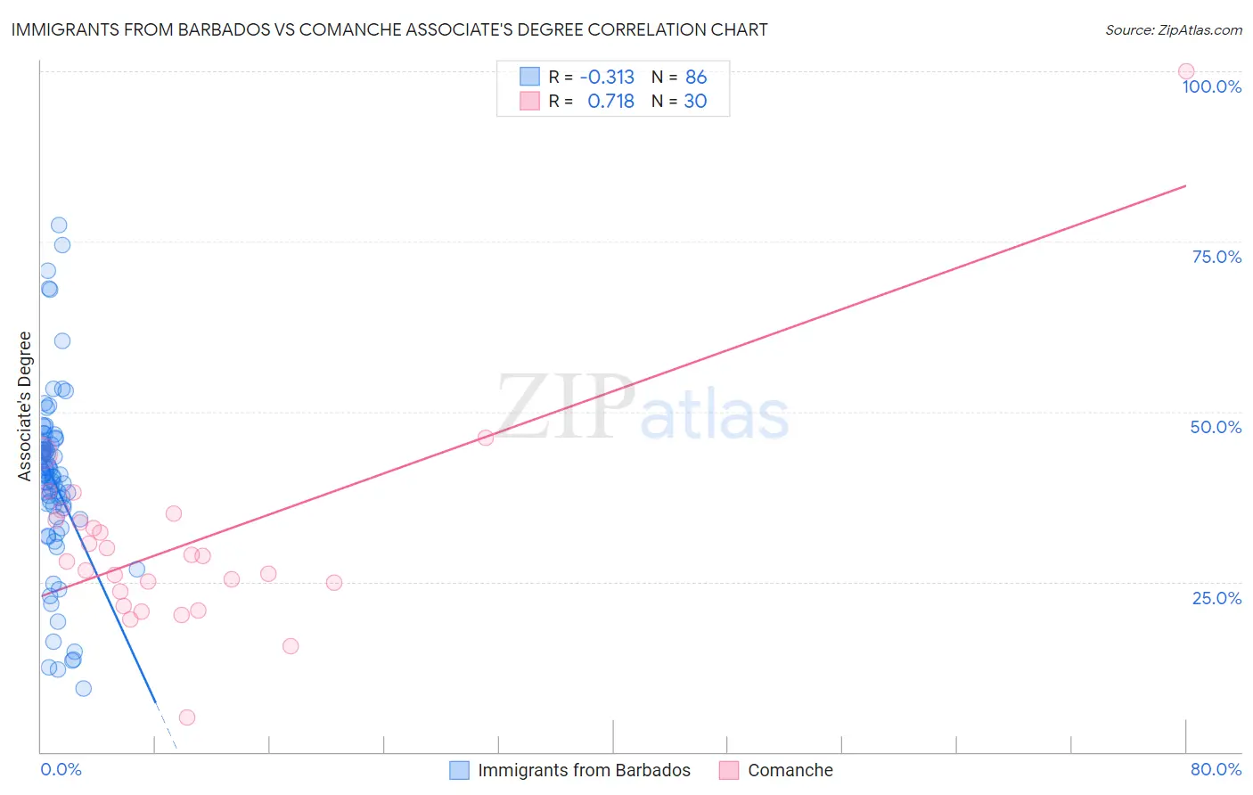 Immigrants from Barbados vs Comanche Associate's Degree