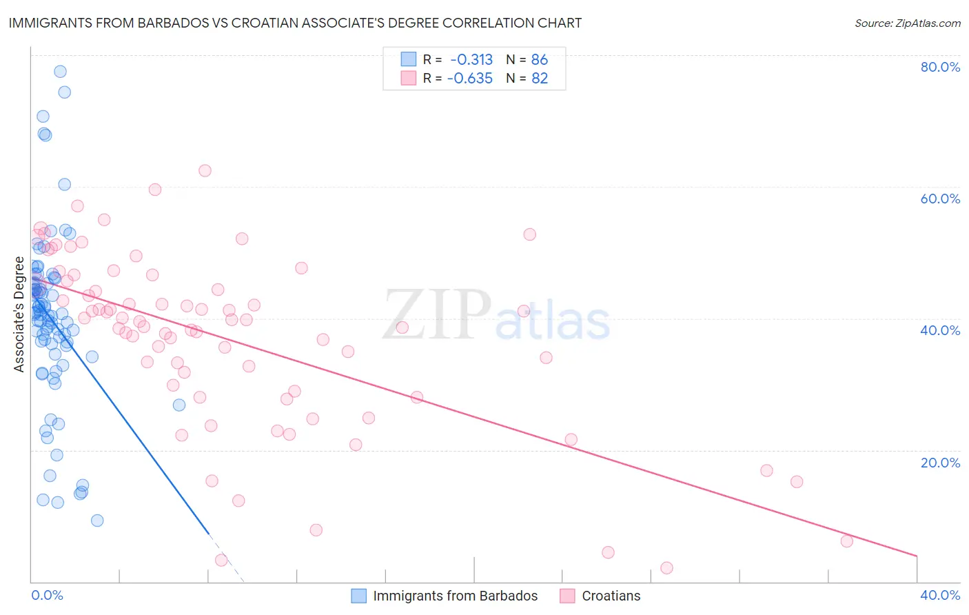 Immigrants from Barbados vs Croatian Associate's Degree