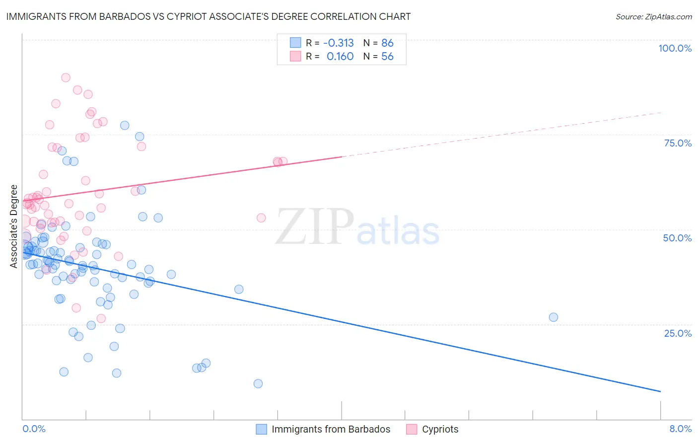 Immigrants from Barbados vs Cypriot Associate's Degree