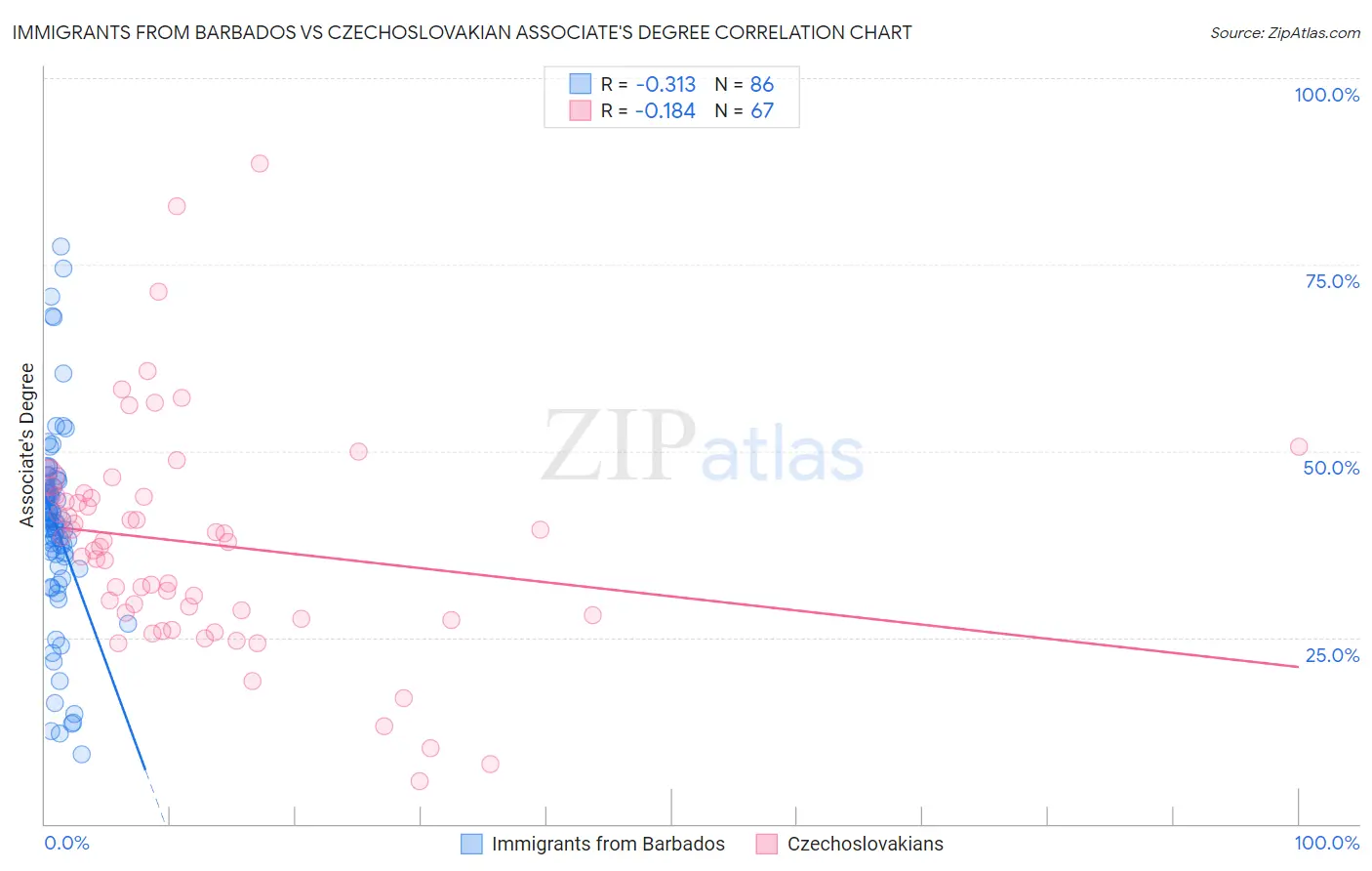 Immigrants from Barbados vs Czechoslovakian Associate's Degree