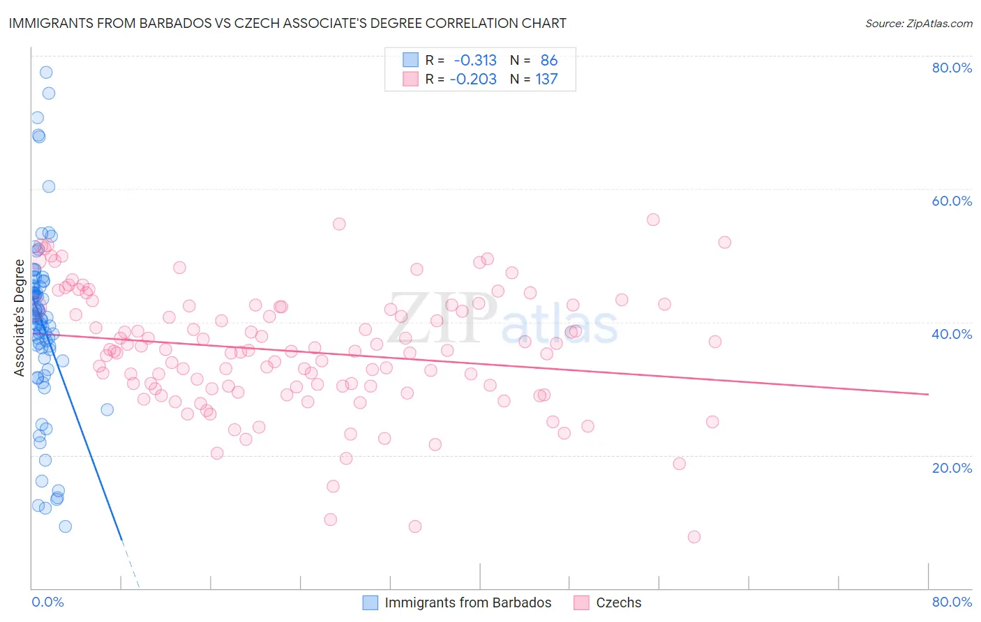 Immigrants from Barbados vs Czech Associate's Degree