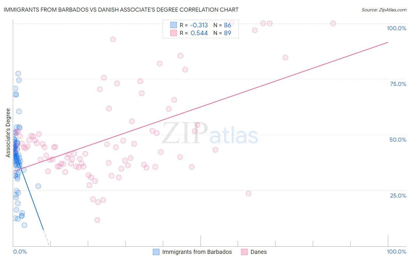 Immigrants from Barbados vs Danish Associate's Degree