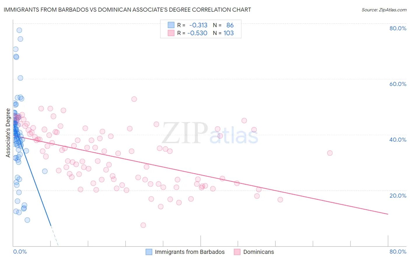 Immigrants from Barbados vs Dominican Associate's Degree