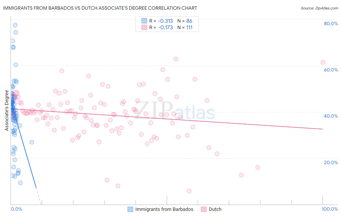 Immigrants from Barbados vs Dutch Associate's Degree