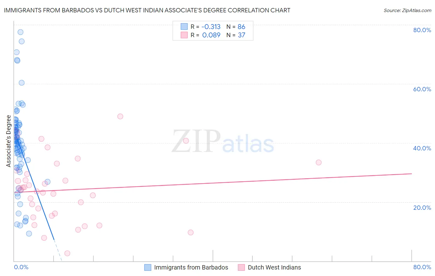 Immigrants from Barbados vs Dutch West Indian Associate's Degree