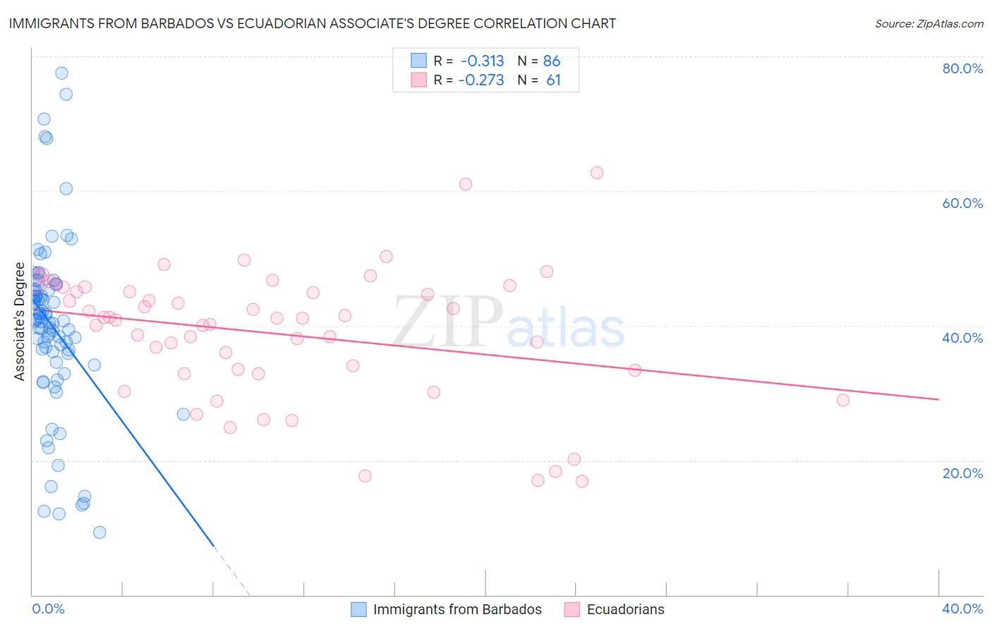 Immigrants from Barbados vs Ecuadorian Associate's Degree