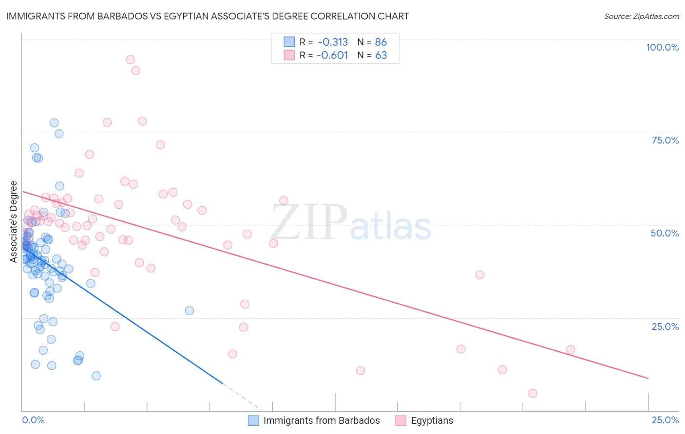 Immigrants from Barbados vs Egyptian Associate's Degree