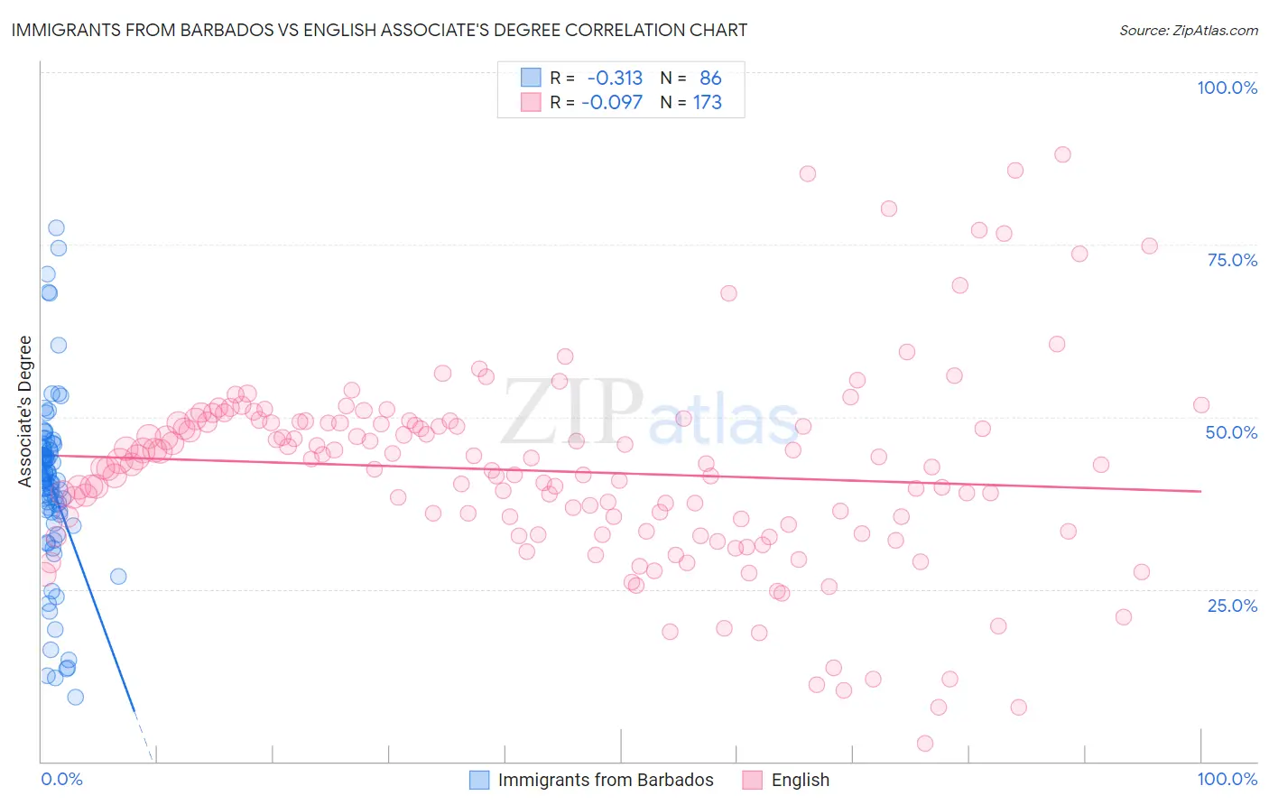 Immigrants from Barbados vs English Associate's Degree