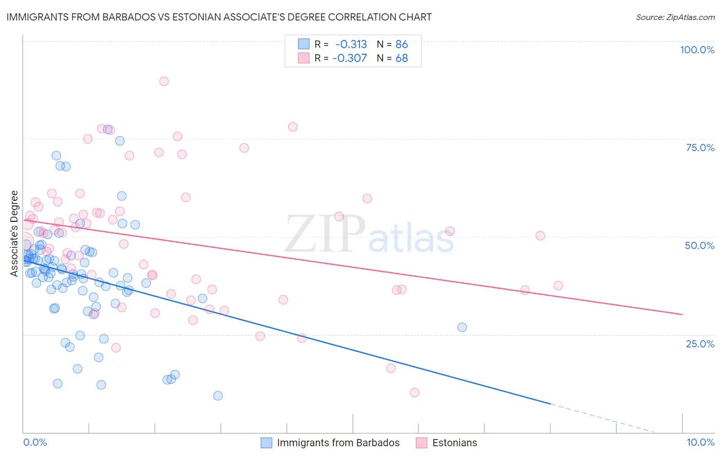 Immigrants from Barbados vs Estonian Associate's Degree