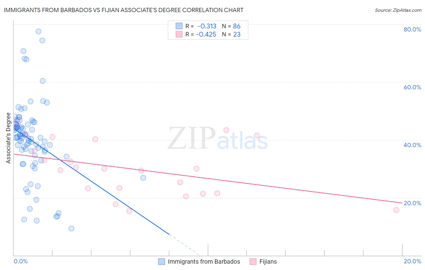 Immigrants from Barbados vs Fijian Associate's Degree