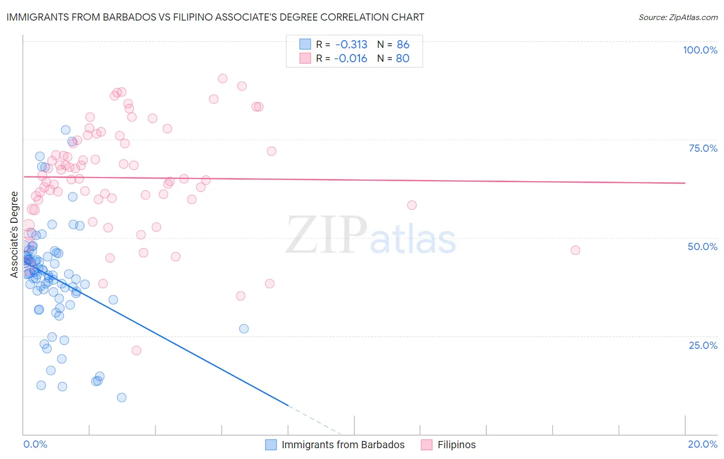 Immigrants from Barbados vs Filipino Associate's Degree