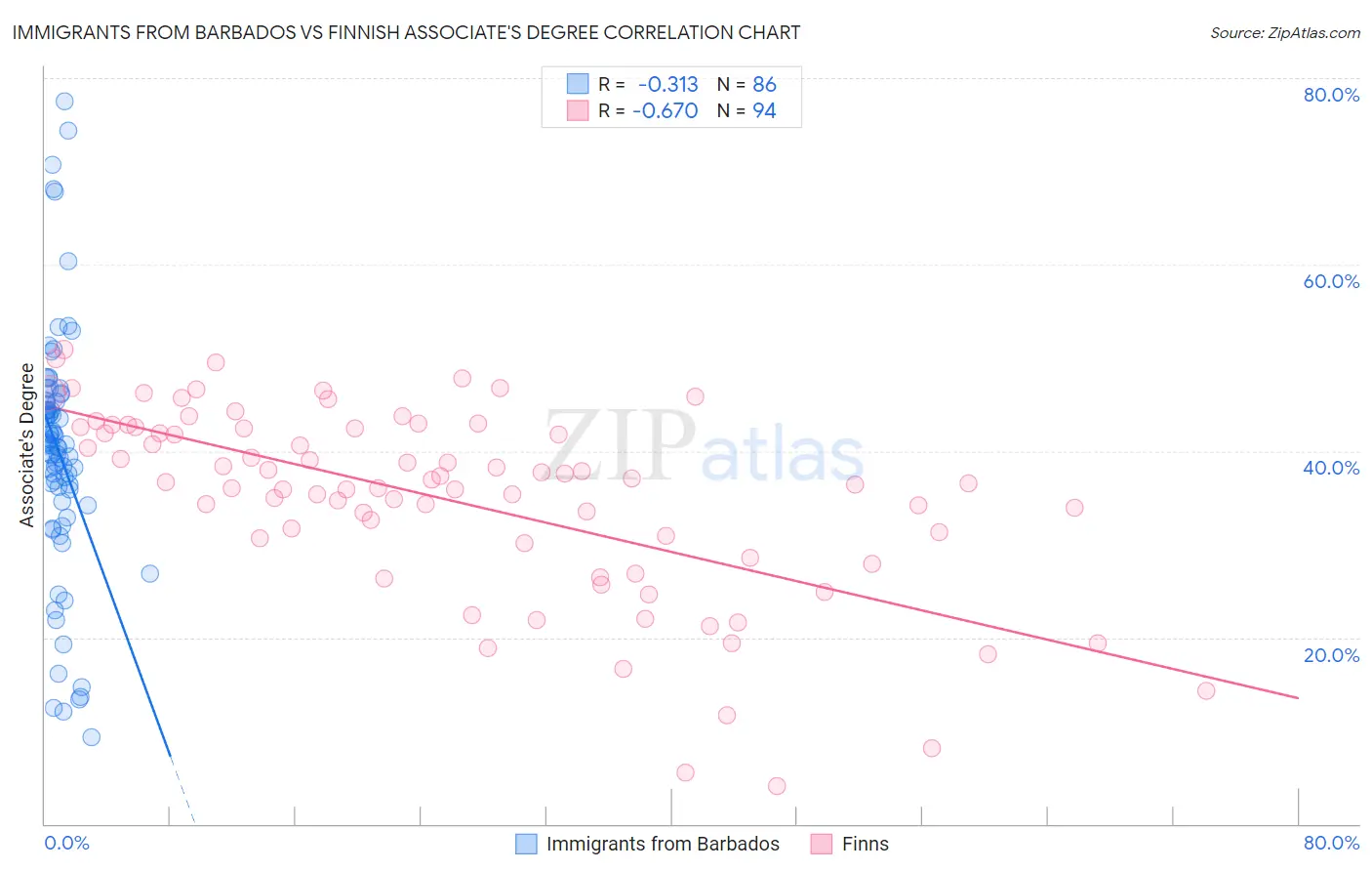 Immigrants from Barbados vs Finnish Associate's Degree