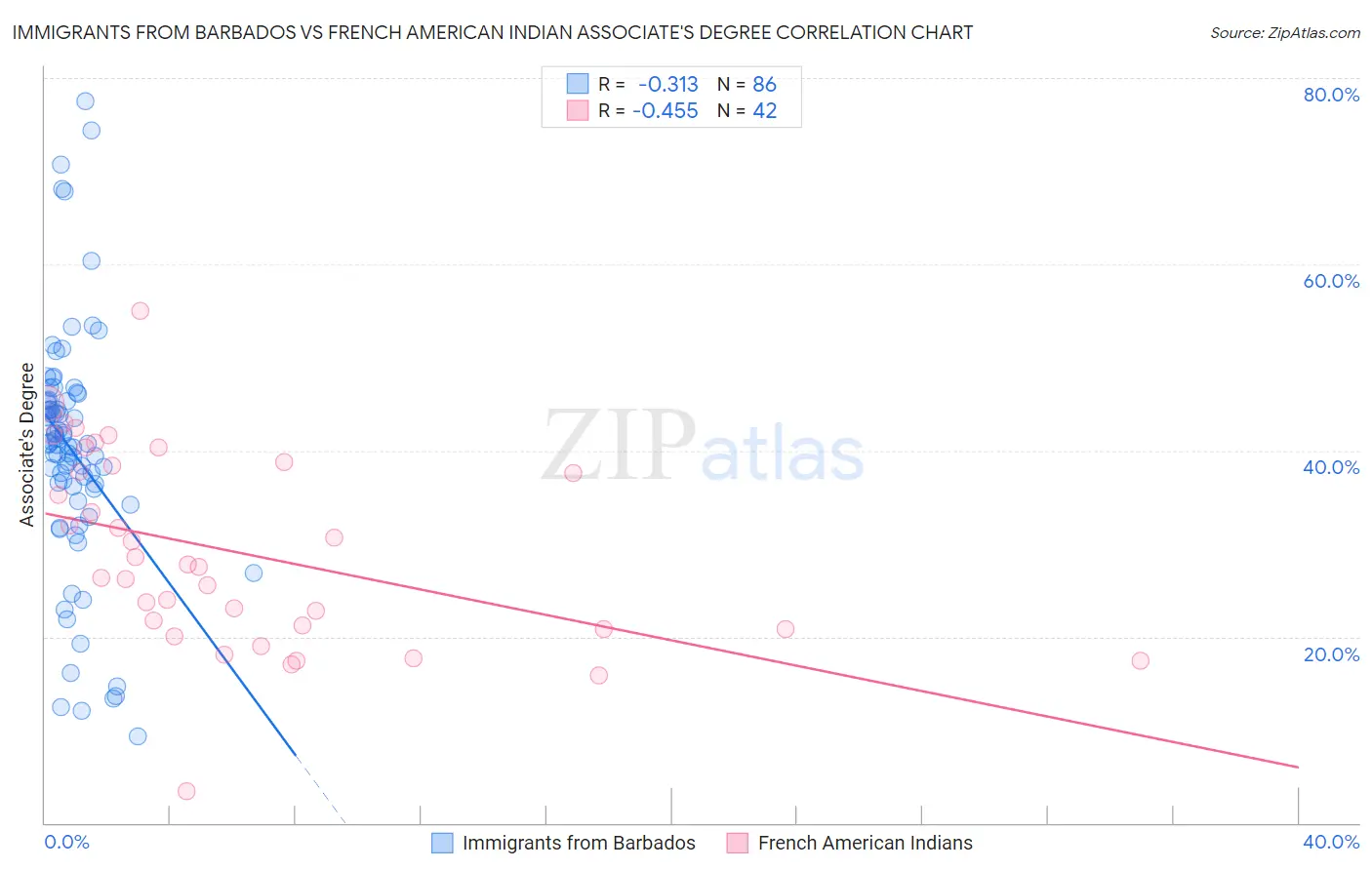 Immigrants from Barbados vs French American Indian Associate's Degree