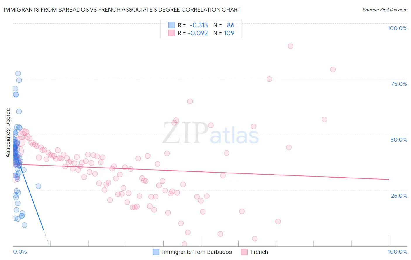 Immigrants from Barbados vs French Associate's Degree
