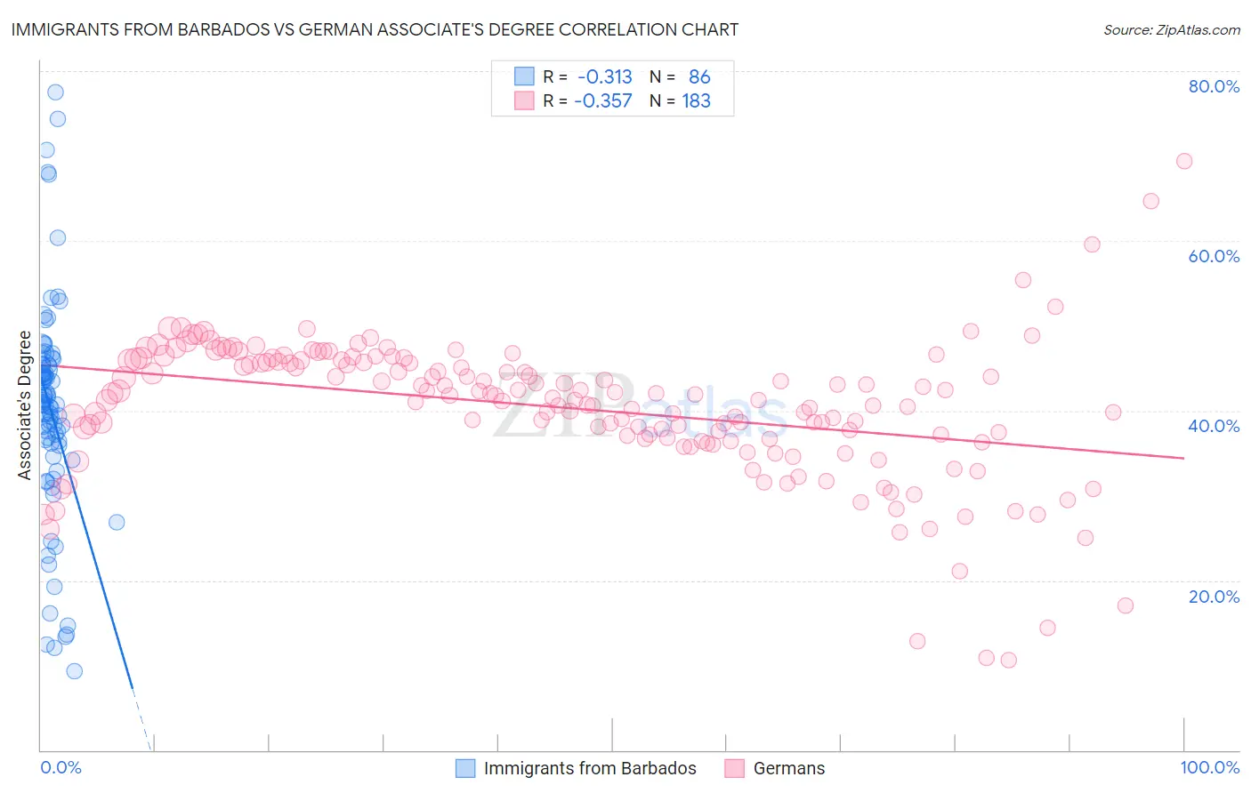 Immigrants from Barbados vs German Associate's Degree
