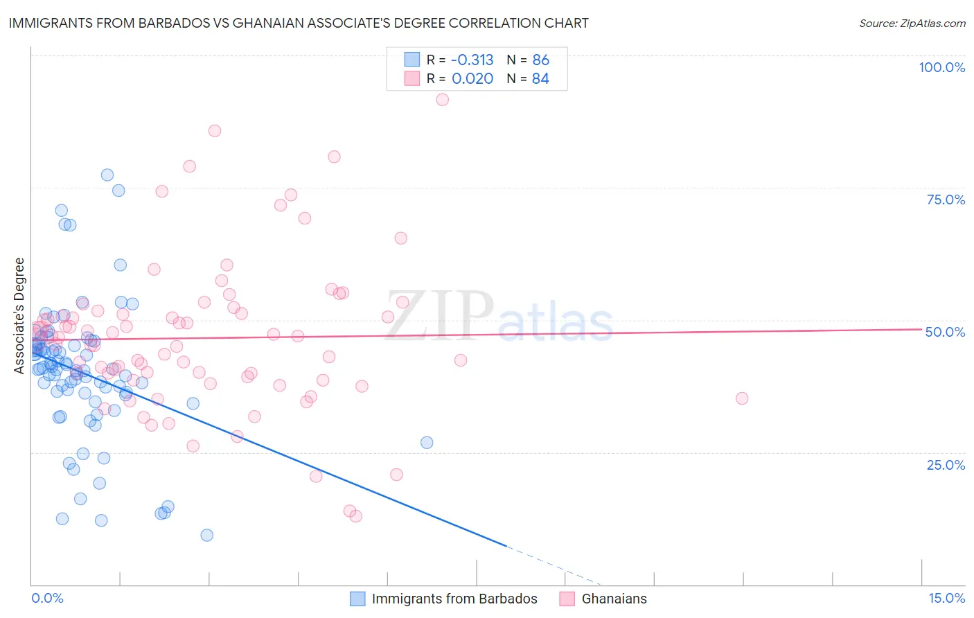 Immigrants from Barbados vs Ghanaian Associate's Degree