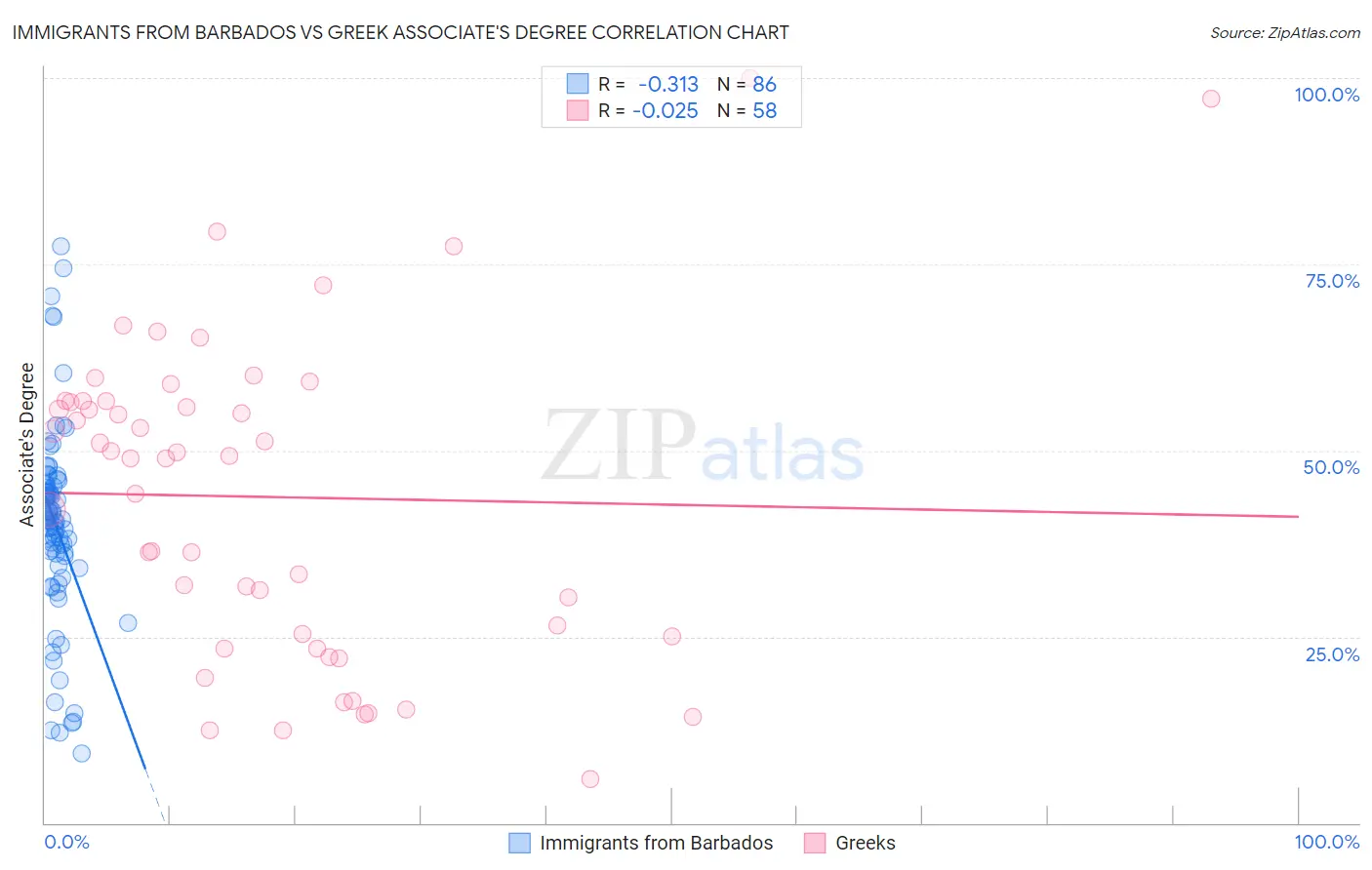 Immigrants from Barbados vs Greek Associate's Degree