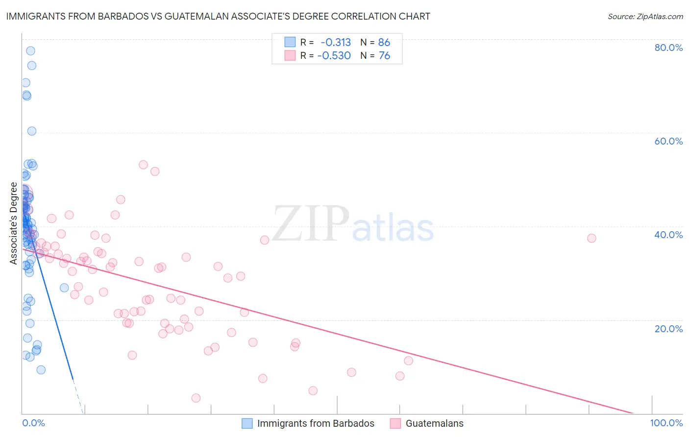 Immigrants from Barbados vs Guatemalan Associate's Degree